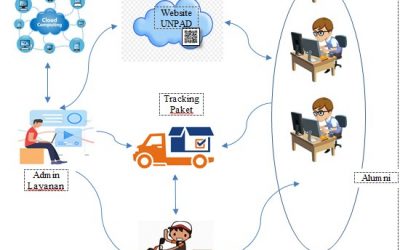 Sistem Layanan Online  Legalisir Ijazah dan Transkrip Akademik  dengan Fasilitas QR Code dan Metode Cloud Computing