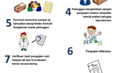 PELAYANAN APLIKASI KIMIA DAN PELAYANAN SECARA DARING