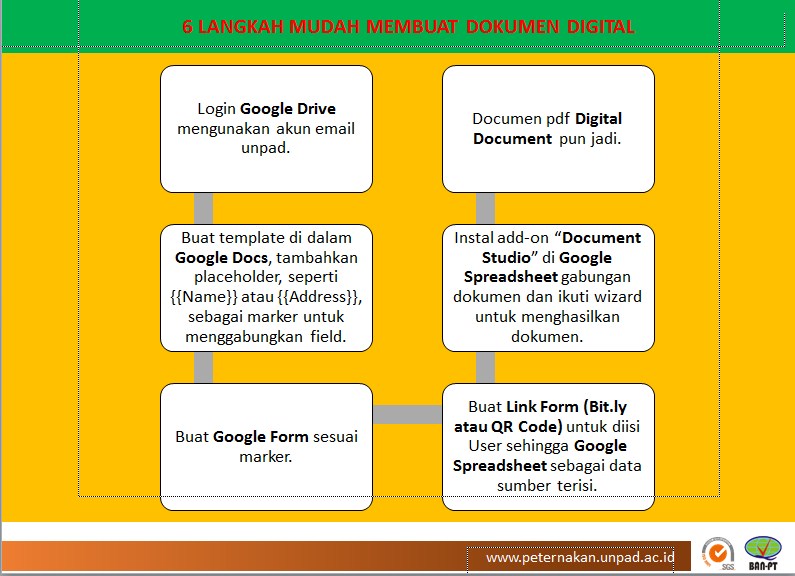 (Implementasi HIKTU dengan judul “Penerapan Inovasi (Google Apps) pada Layanan terhadap Peningkatan Kinerja Tenaga Kependidikan. Layanan pembuatan dokumen secara online bebasis self service user dengan mengisi form isian yang dibuat. Petugas hanya mengecek dan menambahkan nomor dan tanggal surat, selajutnya dibuatlah dokumen tersebut dengan teknik Mail Merge Google Apps dan Addons. Google Drive sebagai basis data yang terintegrasi dengan email Unpad.